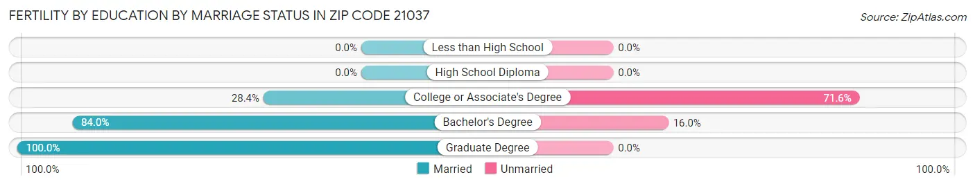 Female Fertility by Education by Marriage Status in Zip Code 21037