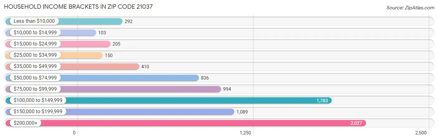 Household Income Brackets in Zip Code 21037