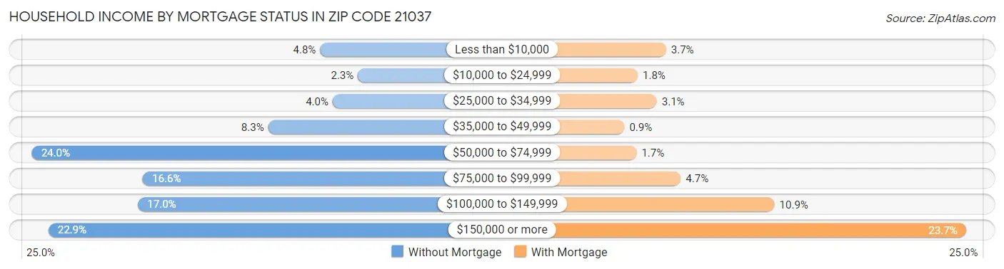 Household Income by Mortgage Status in Zip Code 21037