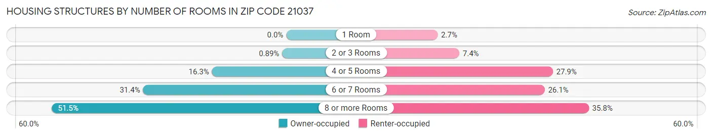 Housing Structures by Number of Rooms in Zip Code 21037