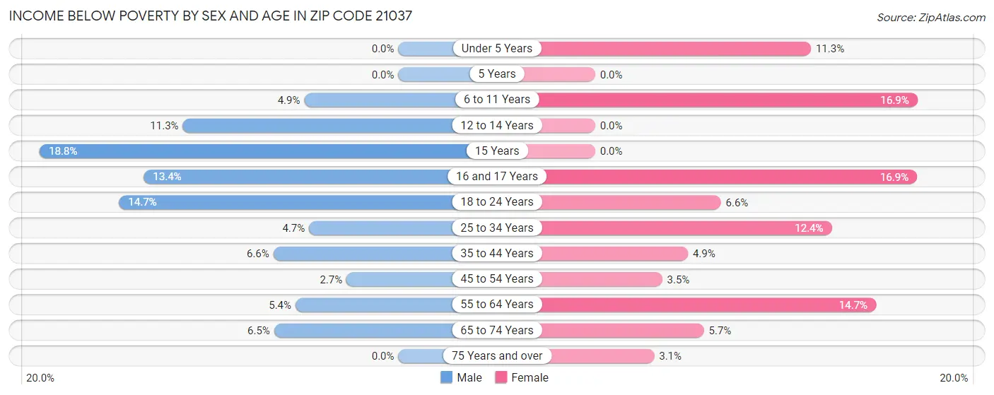 Income Below Poverty by Sex and Age in Zip Code 21037
