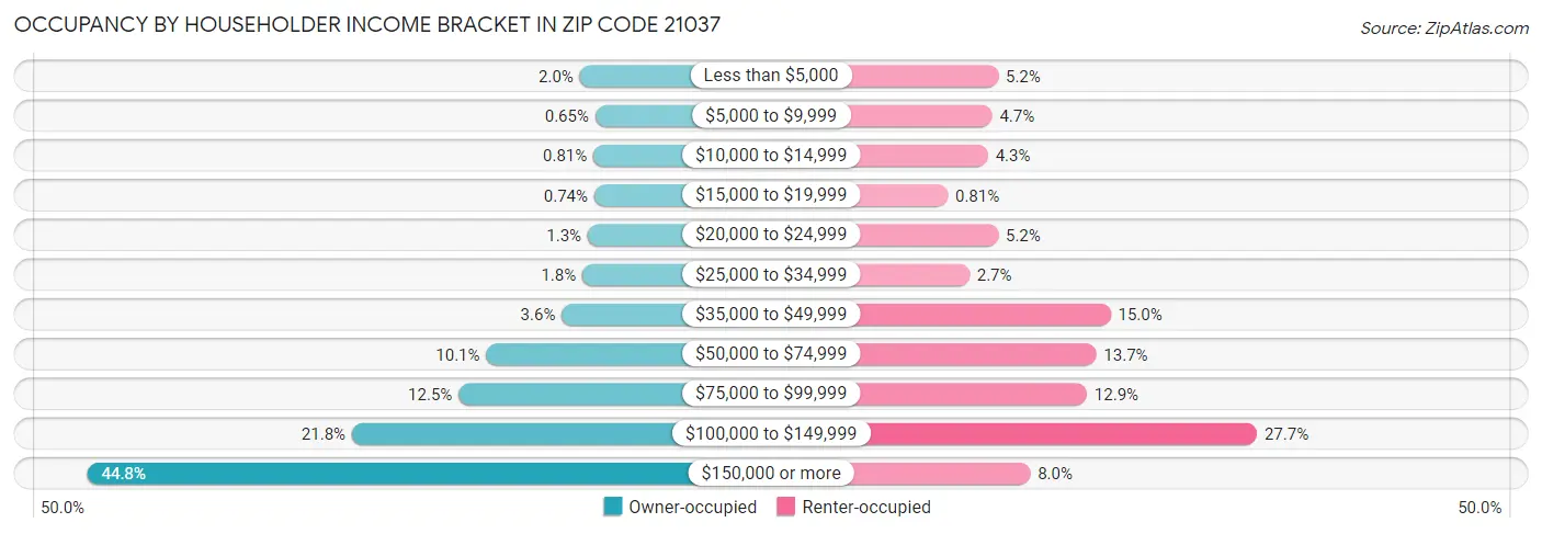 Occupancy by Householder Income Bracket in Zip Code 21037