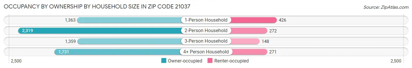 Occupancy by Ownership by Household Size in Zip Code 21037