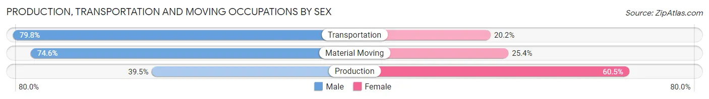 Production, Transportation and Moving Occupations by Sex in Zip Code 21037