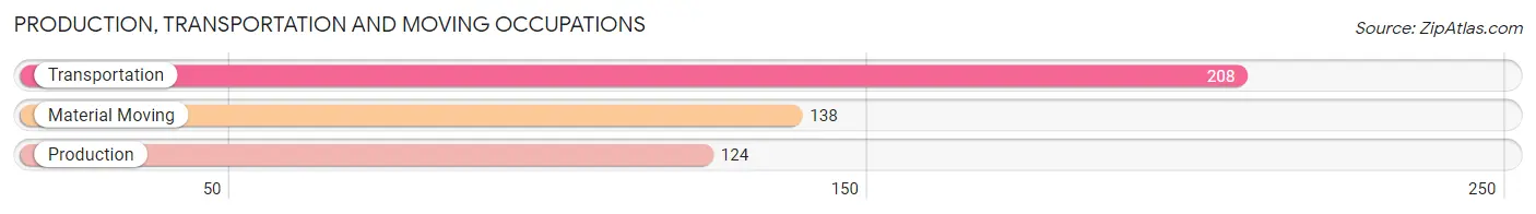Production, Transportation and Moving Occupations in Zip Code 21037