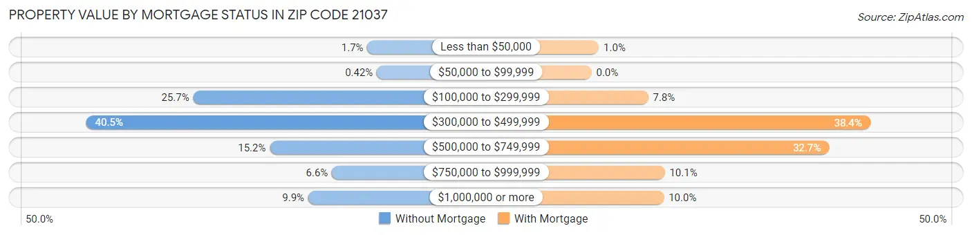 Property Value by Mortgage Status in Zip Code 21037