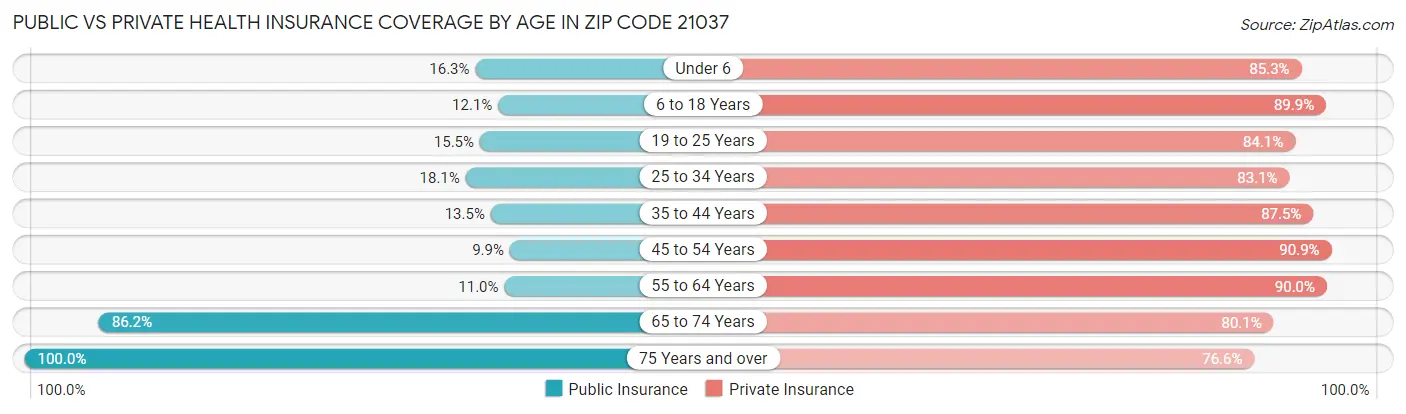 Public vs Private Health Insurance Coverage by Age in Zip Code 21037