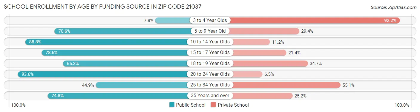 School Enrollment by Age by Funding Source in Zip Code 21037