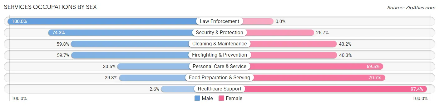 Services Occupations by Sex in Zip Code 21037