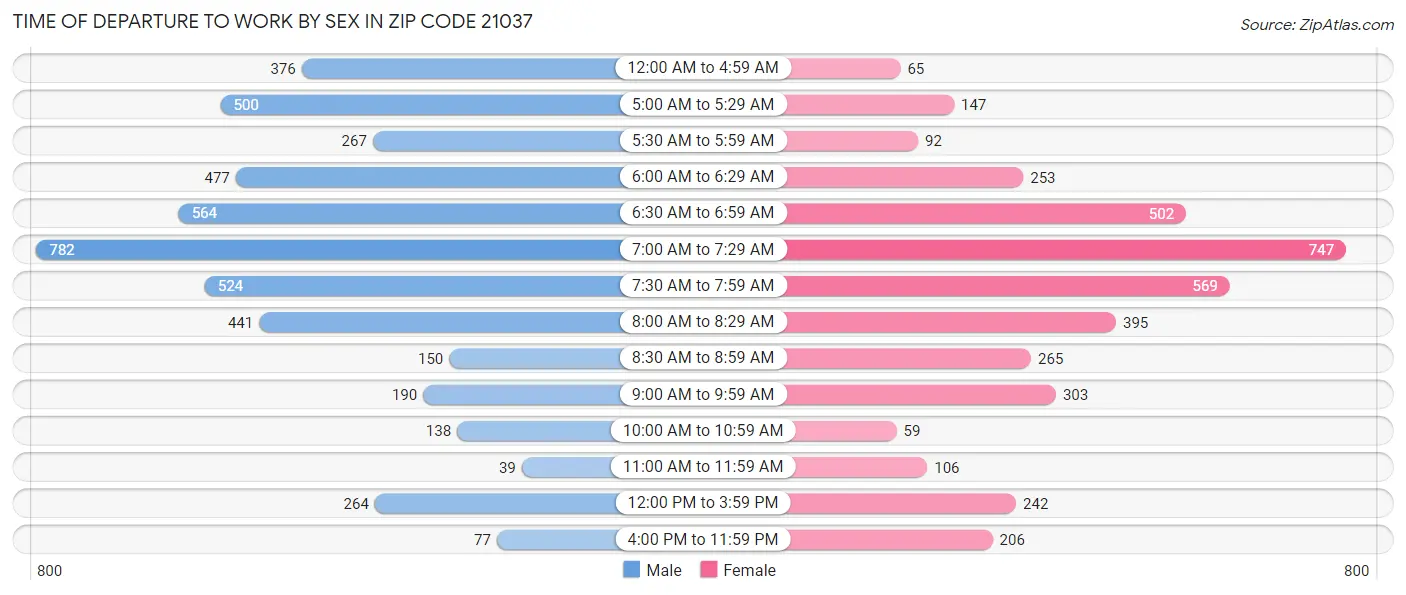 Time of Departure to Work by Sex in Zip Code 21037