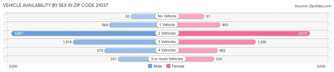 Vehicle Availability by Sex in Zip Code 21037
