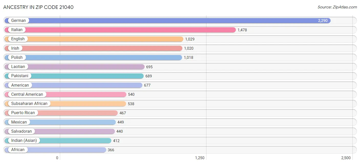 Ancestry in Zip Code 21040