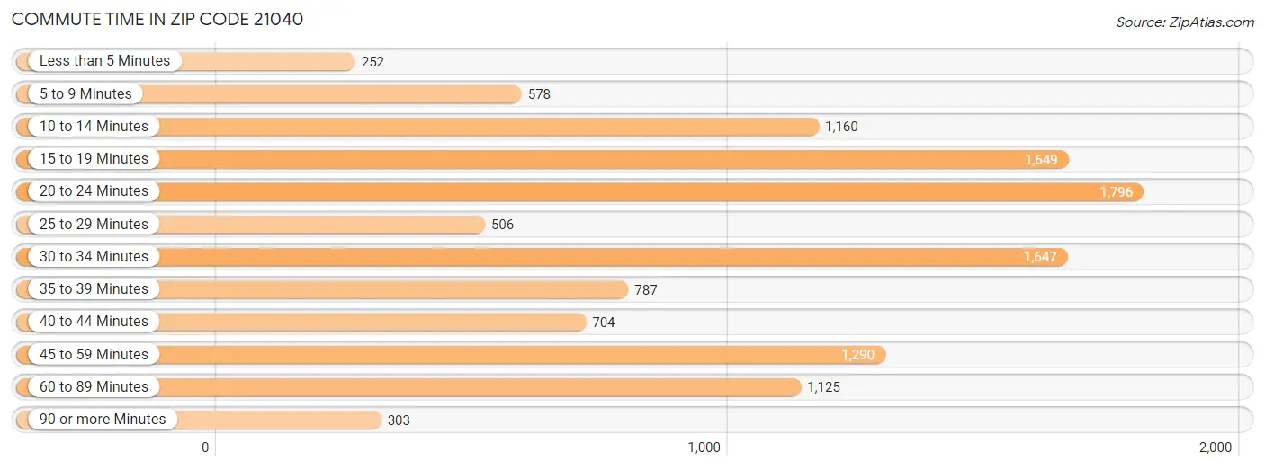 Commute Time in Zip Code 21040