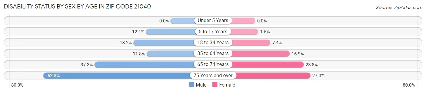 Disability Status by Sex by Age in Zip Code 21040