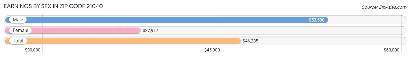 Earnings by Sex in Zip Code 21040