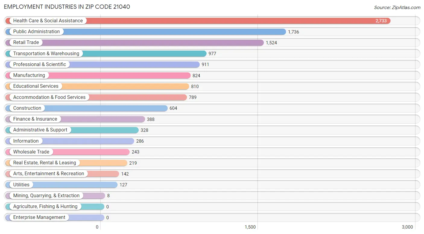 Employment Industries in Zip Code 21040