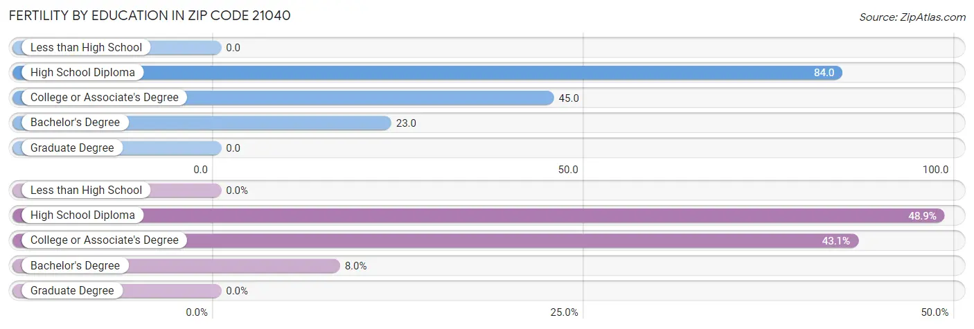 Female Fertility by Education Attainment in Zip Code 21040