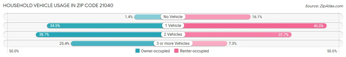 Household Vehicle Usage in Zip Code 21040