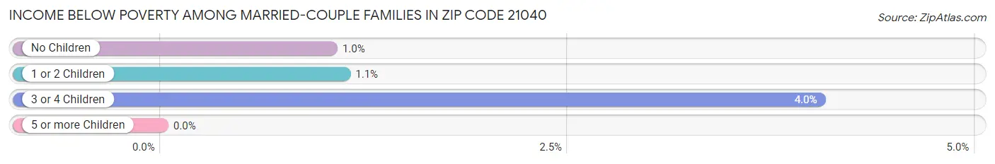 Income Below Poverty Among Married-Couple Families in Zip Code 21040