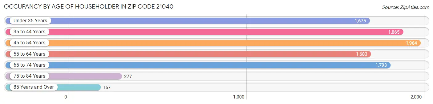 Occupancy by Age of Householder in Zip Code 21040