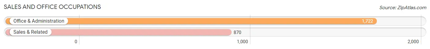 Sales and Office Occupations in Zip Code 21040