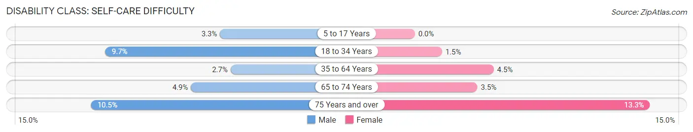 Disability in Zip Code 21040: <span>Self-Care Difficulty</span>