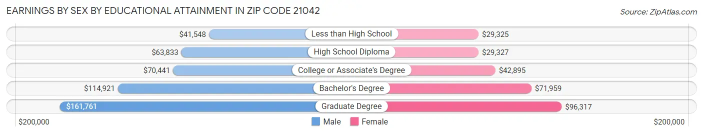 Earnings by Sex by Educational Attainment in Zip Code 21042