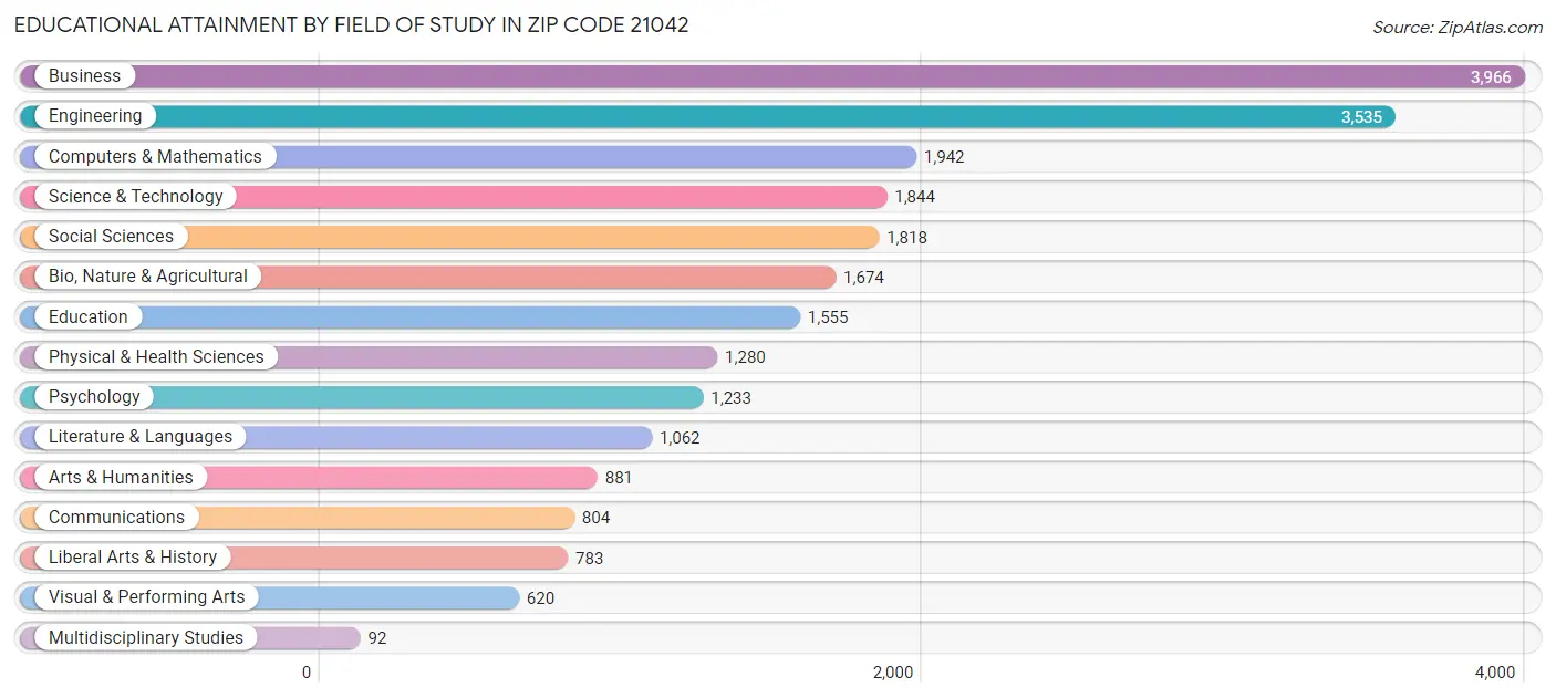 Educational Attainment by Field of Study in Zip Code 21042
