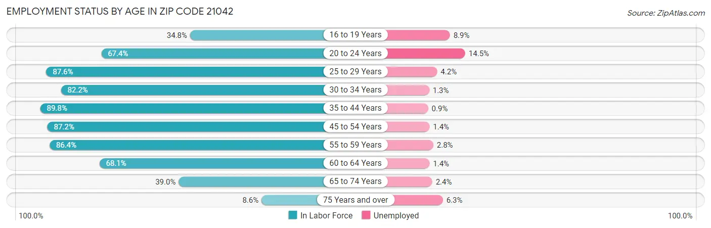 Employment Status by Age in Zip Code 21042