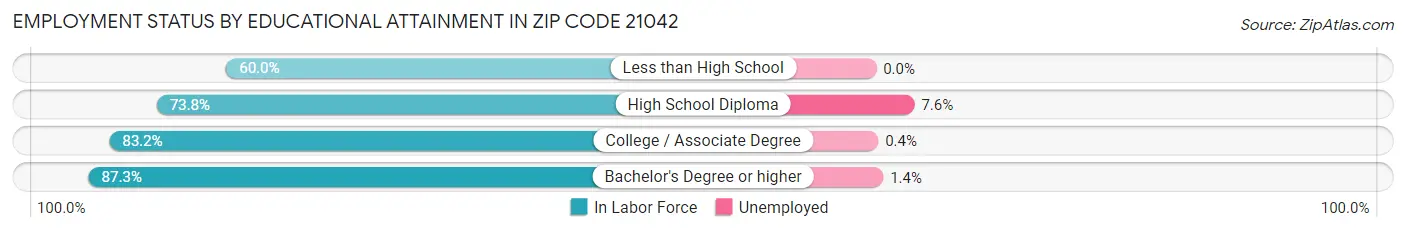 Employment Status by Educational Attainment in Zip Code 21042