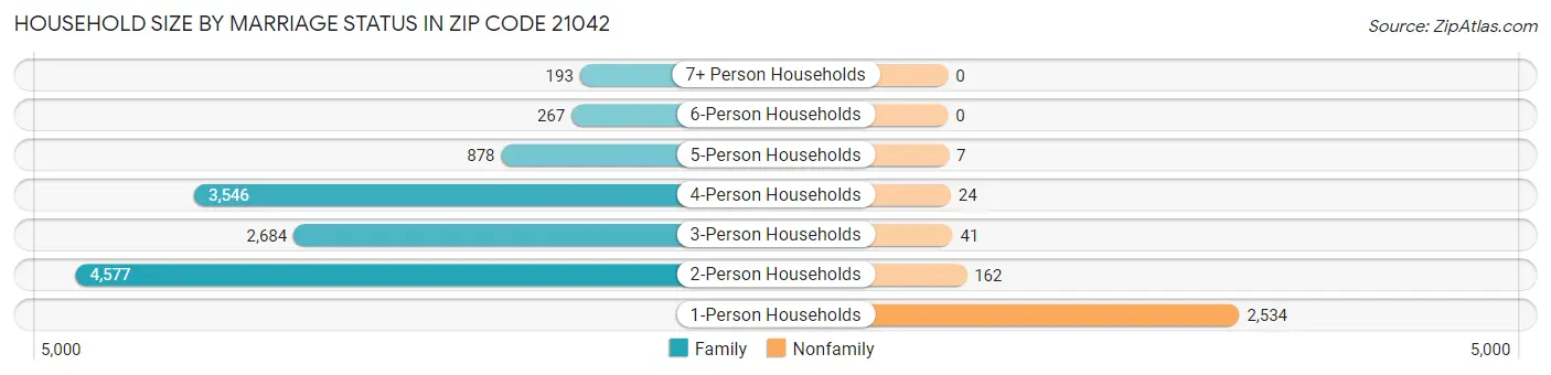 Household Size by Marriage Status in Zip Code 21042