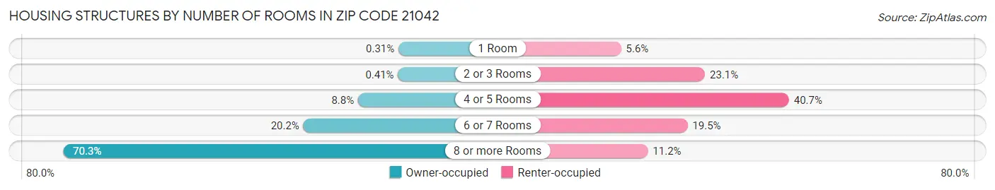 Housing Structures by Number of Rooms in Zip Code 21042