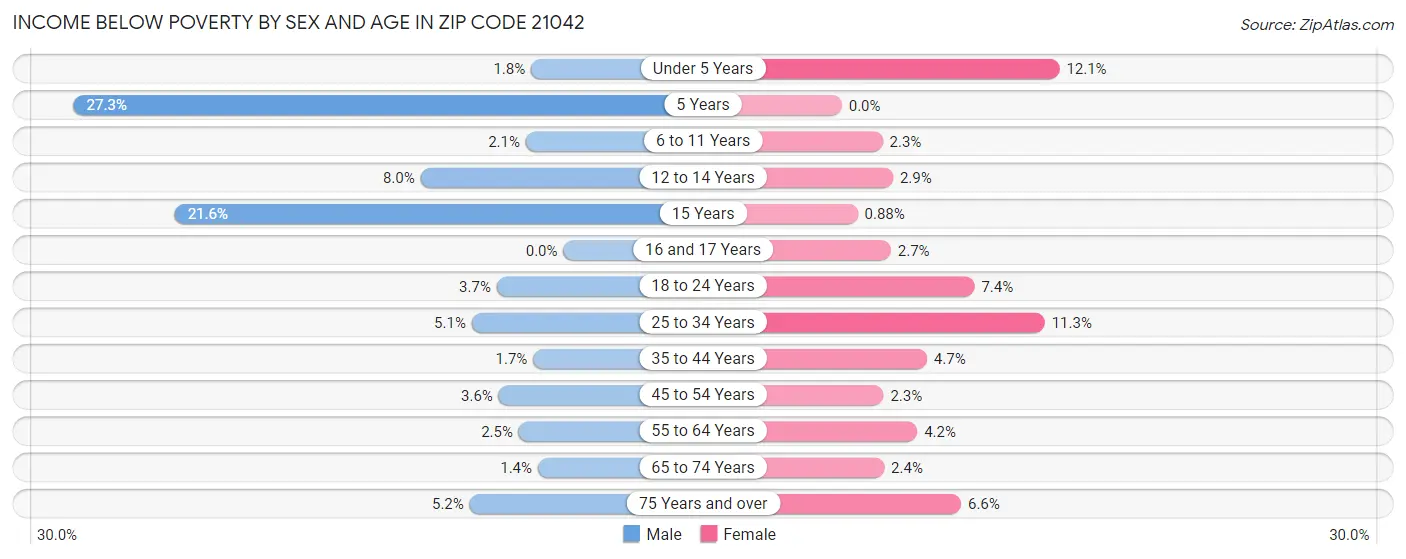 Income Below Poverty by Sex and Age in Zip Code 21042