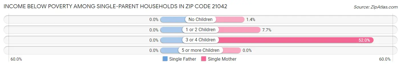 Income Below Poverty Among Single-Parent Households in Zip Code 21042