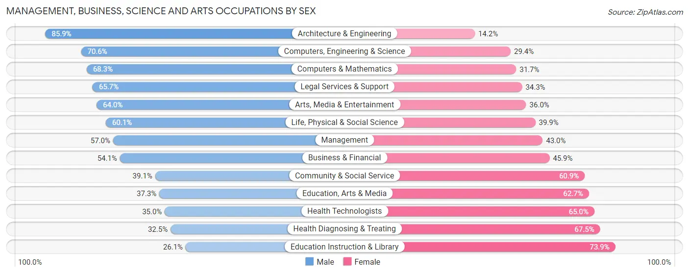 Management, Business, Science and Arts Occupations by Sex in Zip Code 21042