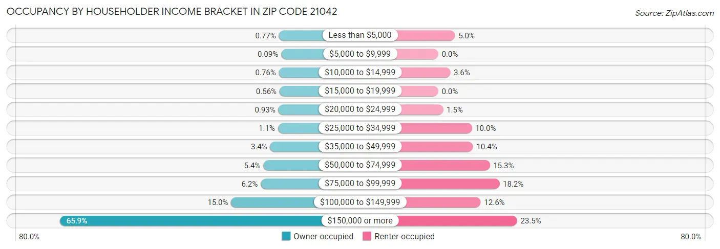 Occupancy by Householder Income Bracket in Zip Code 21042