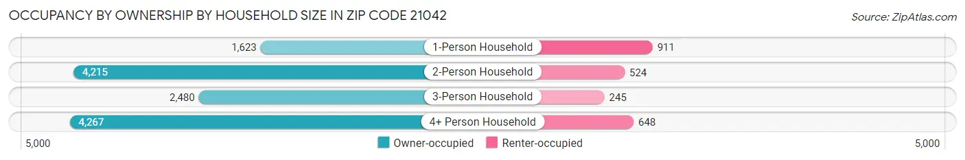 Occupancy by Ownership by Household Size in Zip Code 21042