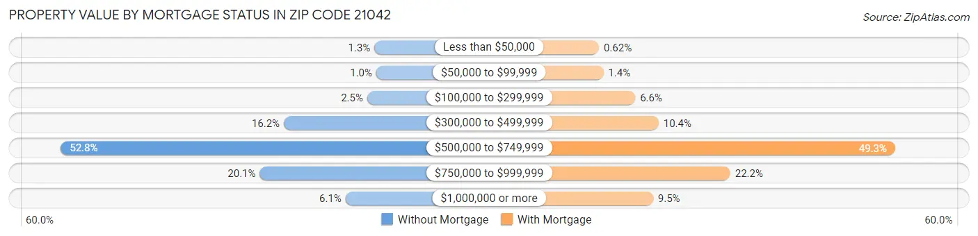 Property Value by Mortgage Status in Zip Code 21042