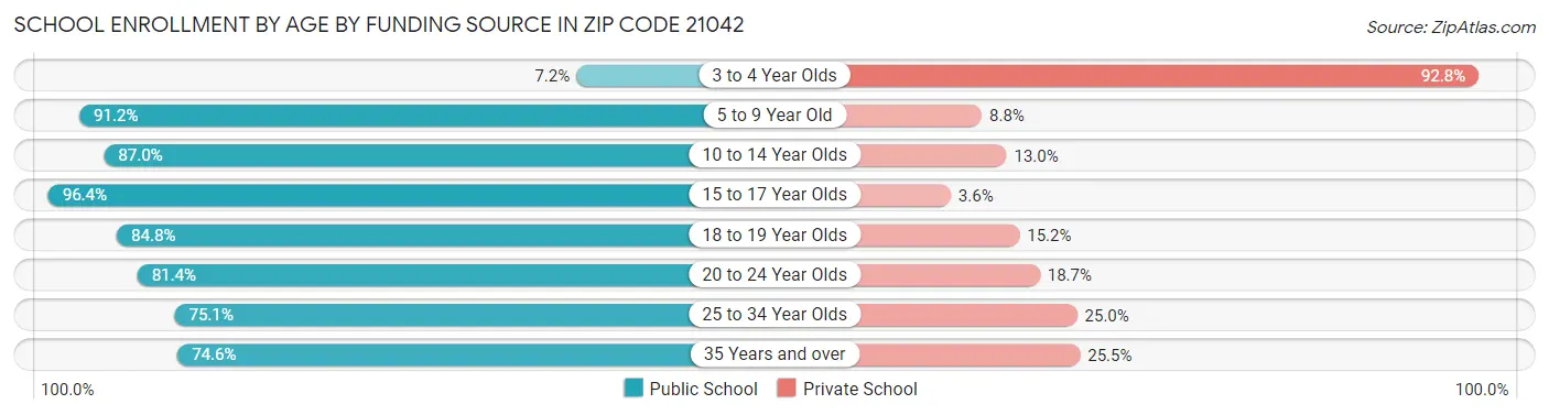 School Enrollment by Age by Funding Source in Zip Code 21042