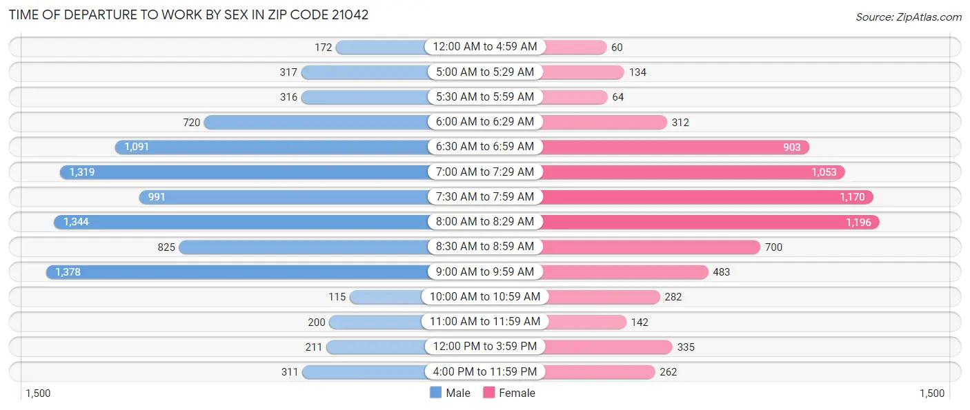 Time of Departure to Work by Sex in Zip Code 21042