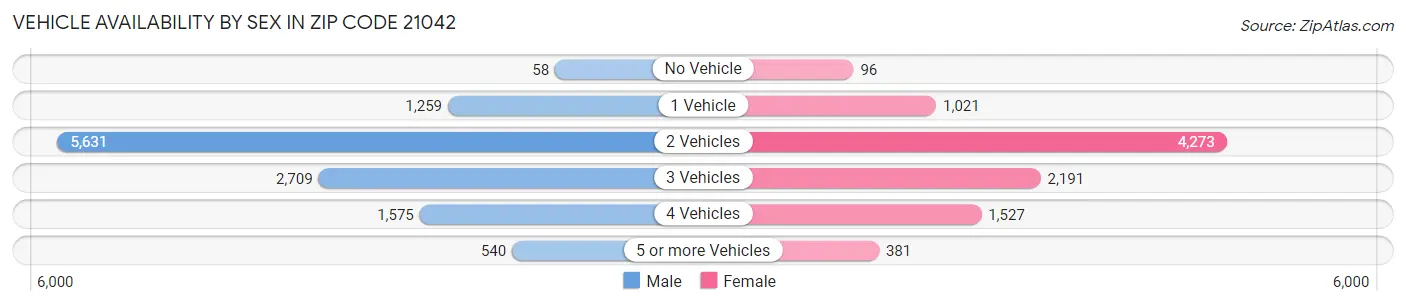 Vehicle Availability by Sex in Zip Code 21042