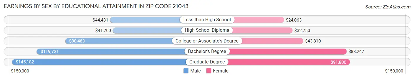 Earnings by Sex by Educational Attainment in Zip Code 21043