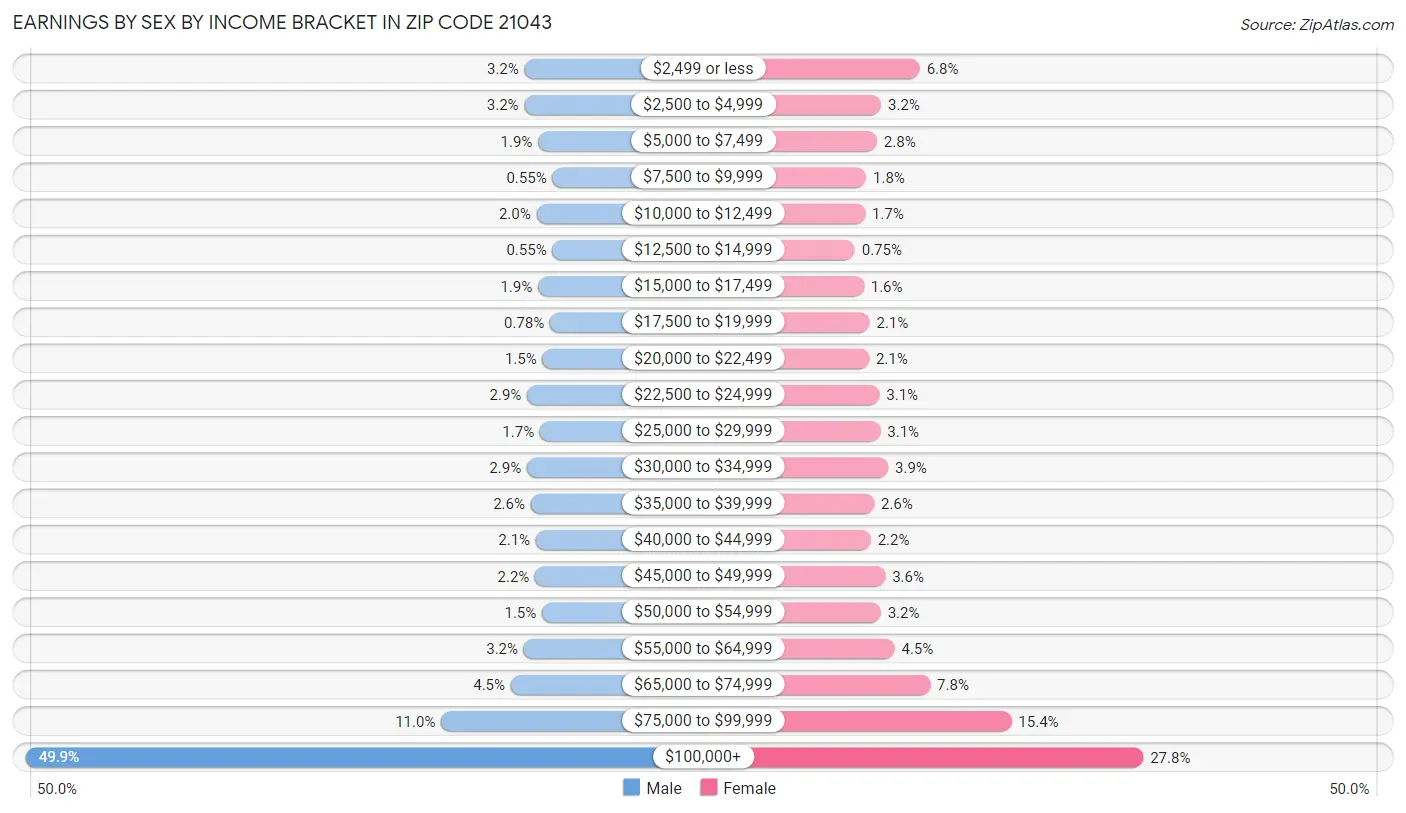 Earnings by Sex by Income Bracket in Zip Code 21043