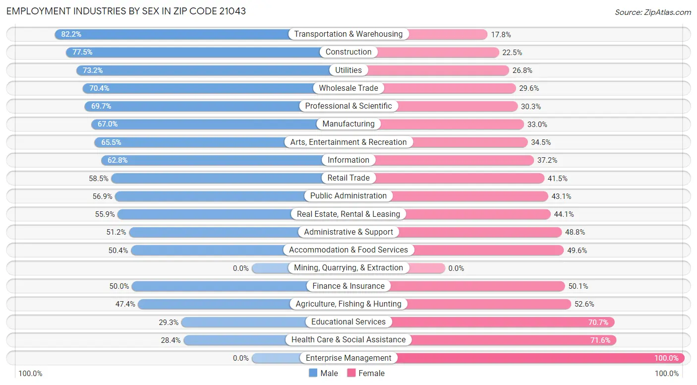 Employment Industries by Sex in Zip Code 21043