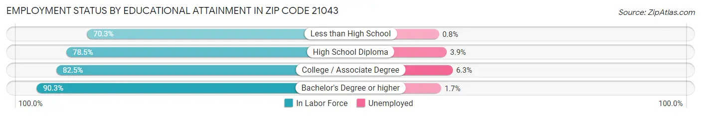 Employment Status by Educational Attainment in Zip Code 21043