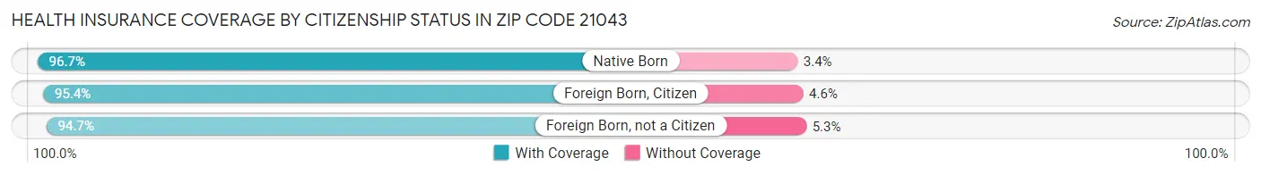 Health Insurance Coverage by Citizenship Status in Zip Code 21043