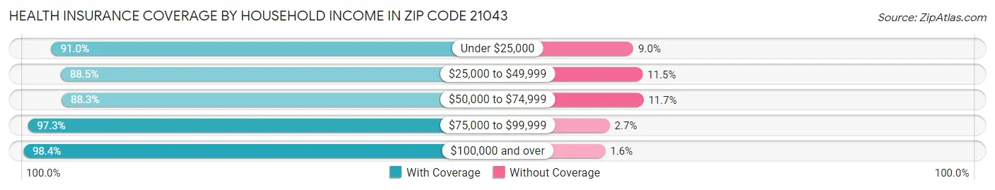Health Insurance Coverage by Household Income in Zip Code 21043