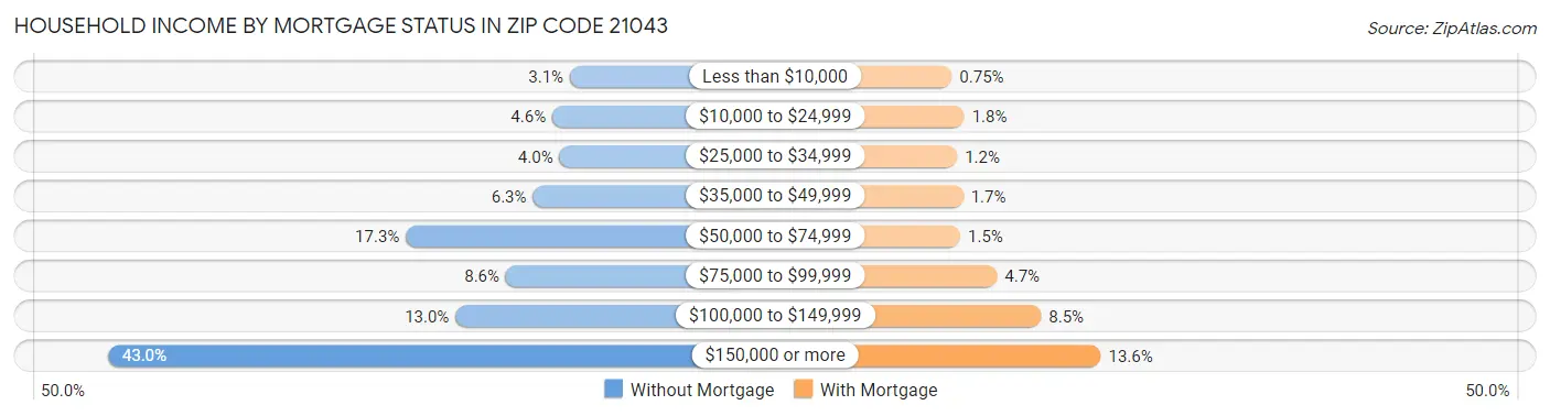 Household Income by Mortgage Status in Zip Code 21043