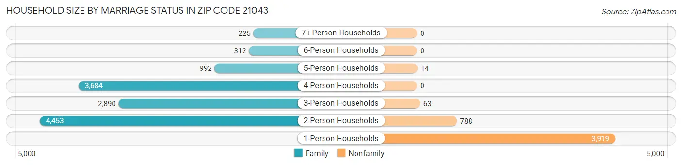 Household Size by Marriage Status in Zip Code 21043