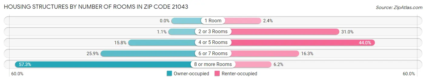 Housing Structures by Number of Rooms in Zip Code 21043